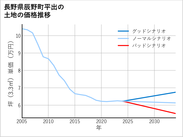 長野県辰野町平出の土地価格推移