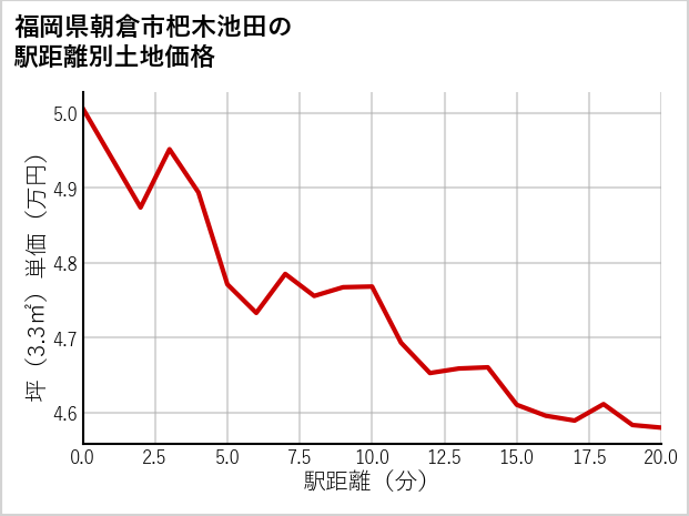 福岡県朝倉市杷木池田の徒歩距離別の土地坪単価