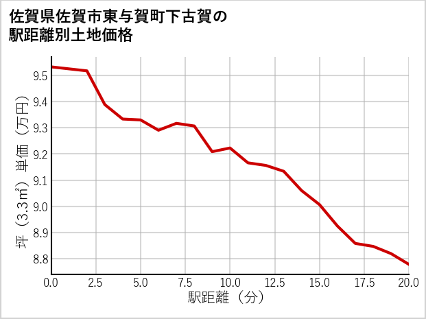 佐賀県佐賀市東与賀町下古賀の徒歩距離別の土地坪単価