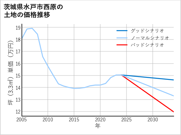 茨城県水戸市西原の土地価格推移