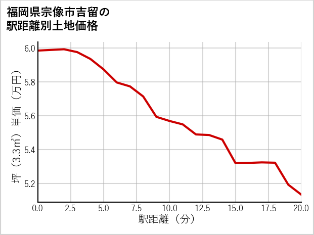 福岡県宗像市吉留の徒歩距離別の土地坪単価