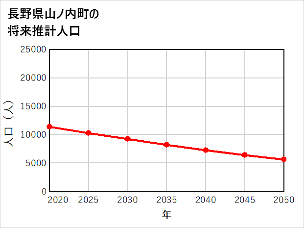 山ノ内町の将来推計人口