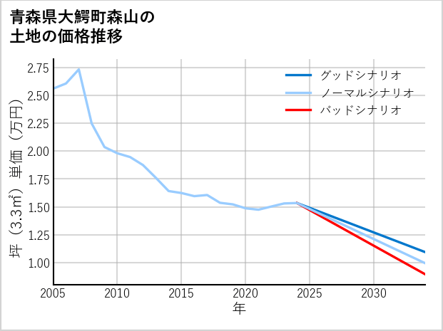 青森県大鰐町森山の土地価格推移