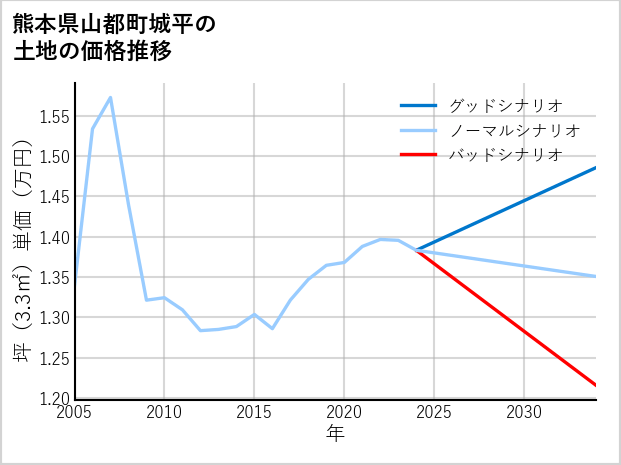 熊本県山都町城平の土地価格推移