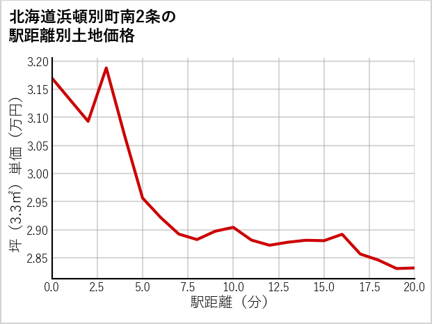 北海道浜頓別町南2条の徒歩距離別の土地坪単価