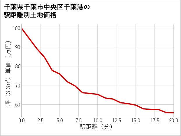 千葉県千葉市中央区千葉港の徒歩距離別の土地坪単価
