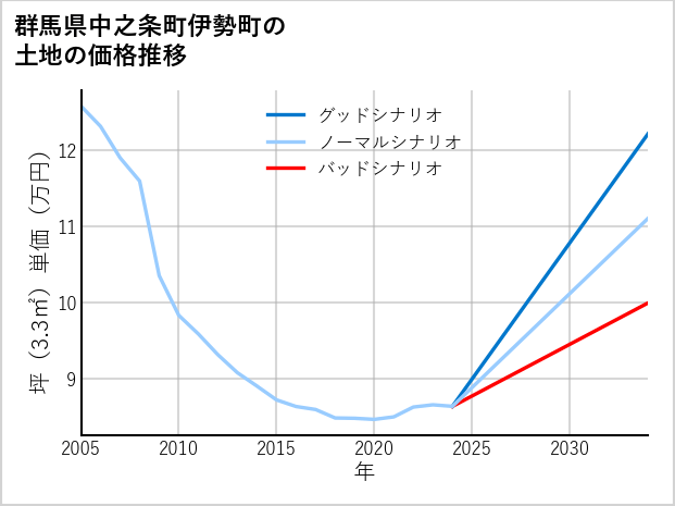 群馬県中之条町伊勢町の土地価格推移