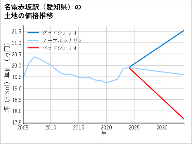 名電赤坂駅（愛知県）の土地価格推移