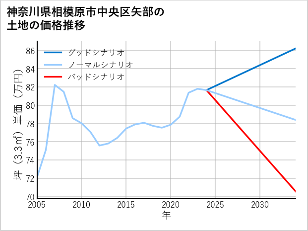 神奈川県相模原市中央区矢部の土地価格推移