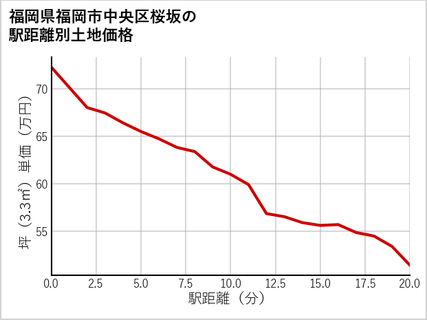 福岡県福岡市中央区桜坂の徒歩距離別の土地坪単価