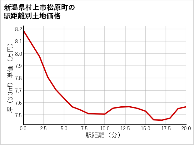 新潟県村上市松原町の徒歩距離別の土地坪単価