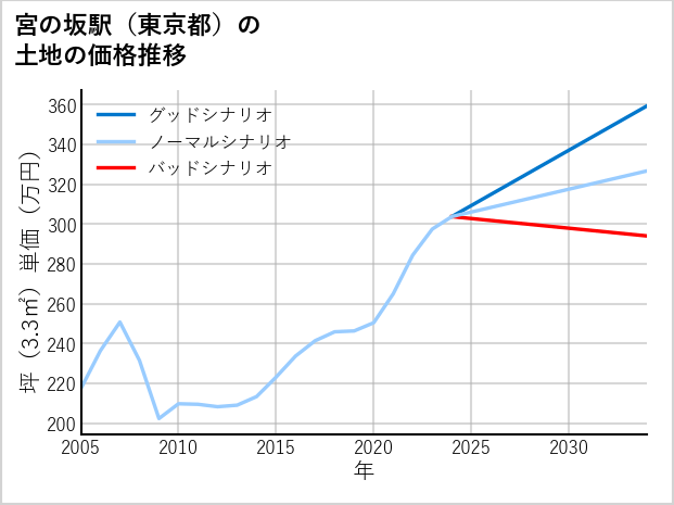宮の坂駅（東京都）の土地価格推移