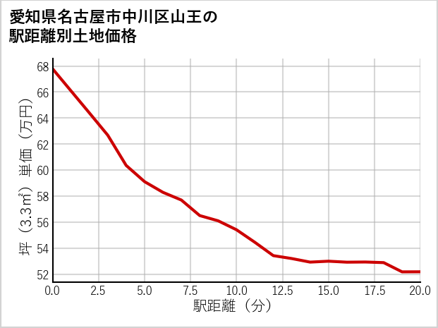 愛知県名古屋市中川区山王の徒歩距離別の土地坪単価