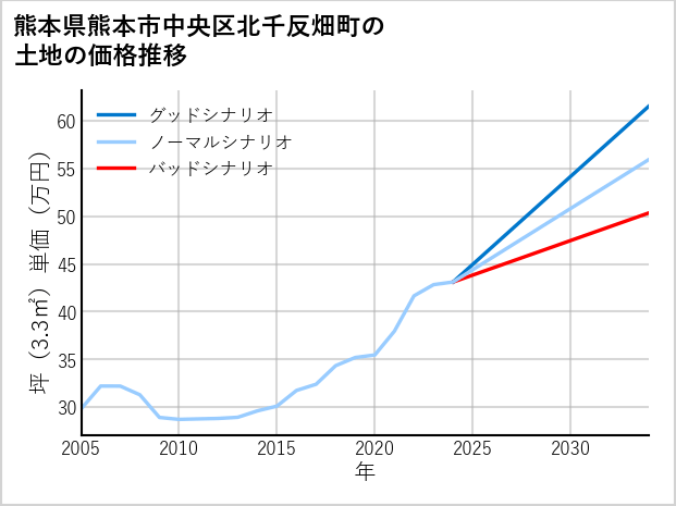熊本県熊本市中央区北千反畑町の土地価格推移