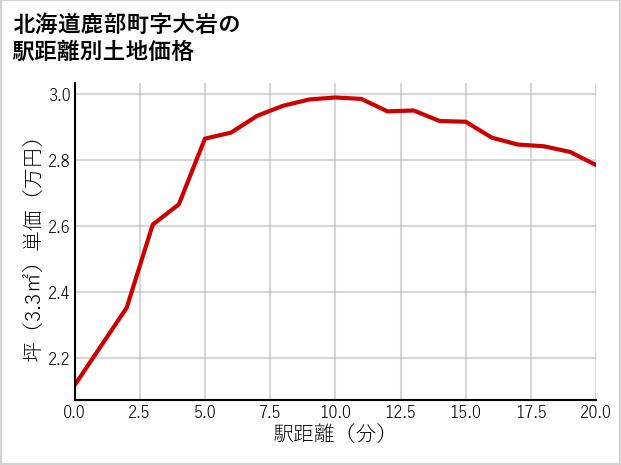 北海道鹿部町大岩の徒歩距離別の土地坪単価