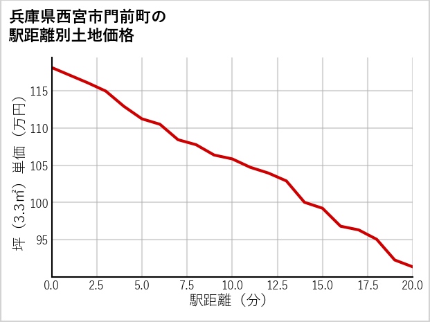兵庫県西宮市門前町の徒歩距離別の土地坪単価