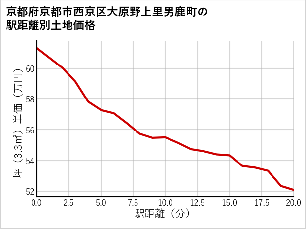 京都府京都市西京区大原野上里男鹿町の徒歩距離別の土地坪単価