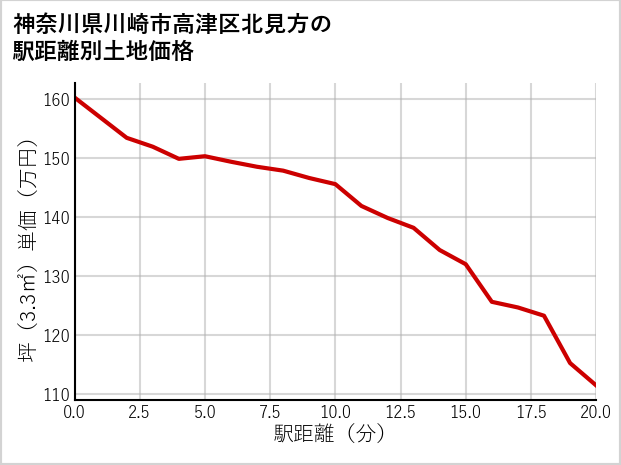 神奈川県川崎市高津区北見方の徒歩距離別の土地坪単価