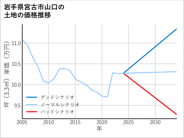 岩手県宮古市山口の土地価格推移