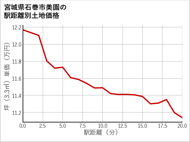 宮城県石巻市美園の徒歩距離別の土地坪単価