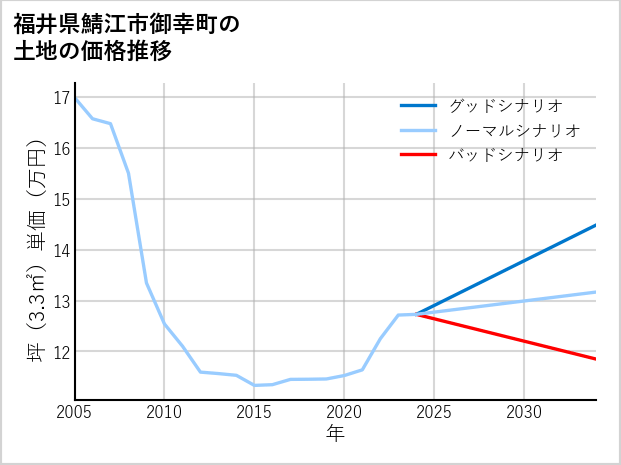 福井県鯖江市御幸町の土地価格推移