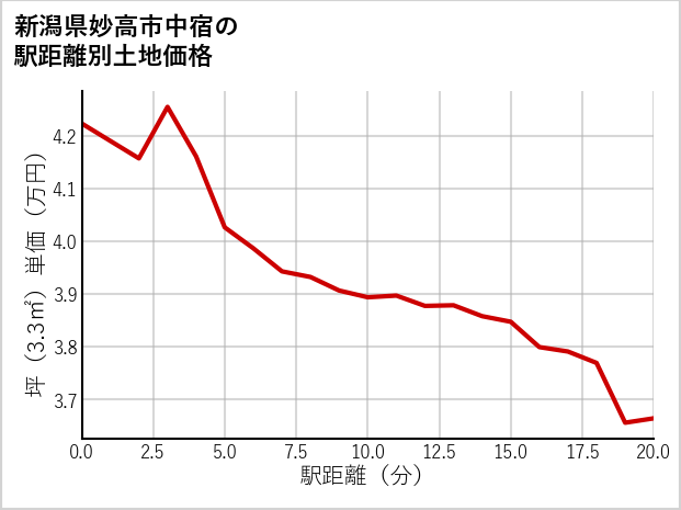新潟県妙高市中宿の徒歩距離別の土地坪単価