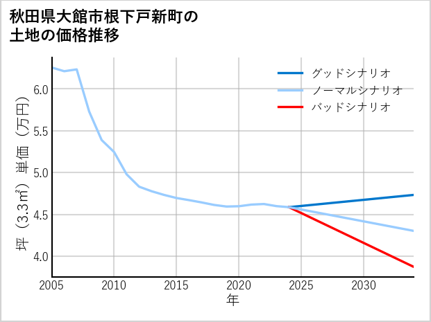 秋田県大館市根下戸新町の土地価格推移