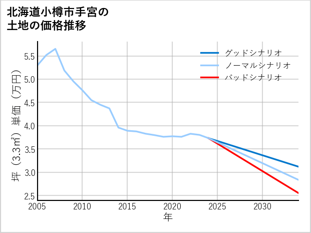 北海道小樽市手宮の土地価格推移