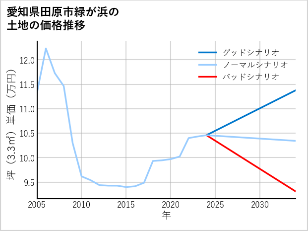 愛知県田原市緑が浜の土地価格推移