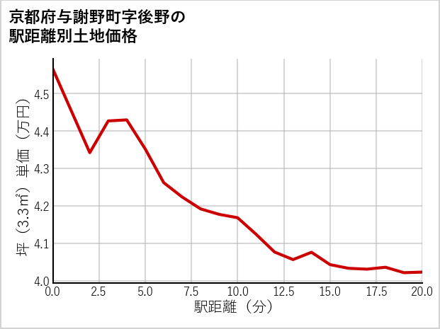 京都府与謝野町後野の徒歩距離別の土地坪単価
