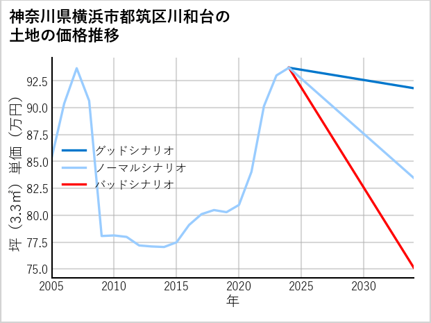 神奈川県横浜市都筑区川和台の土地価格推移
