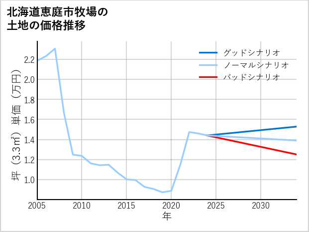 北海道恵庭市牧場の土地価格推移