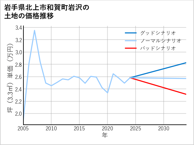 岩手県北上市和賀町岩沢の土地価格推移