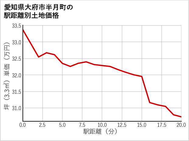 愛知県大府市半月町の徒歩距離別の土地坪単価