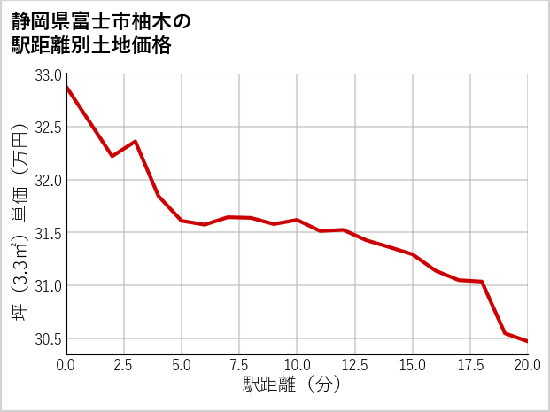静岡県富士市柚木の徒歩距離別の土地坪単価
