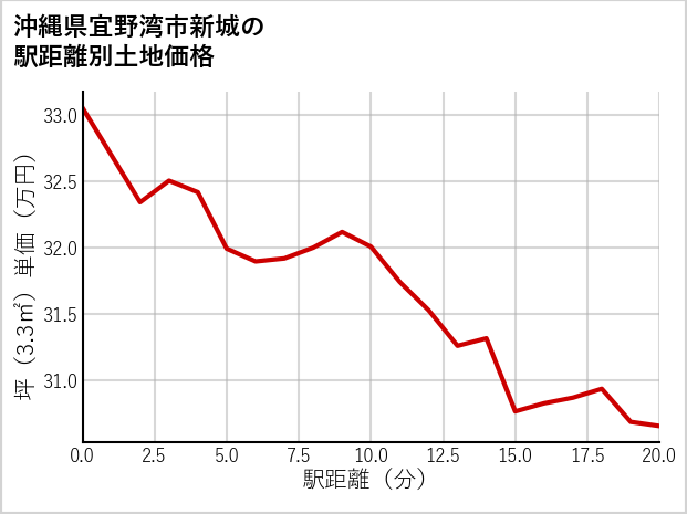 沖縄県宜野湾市新城の徒歩距離別の土地坪単価