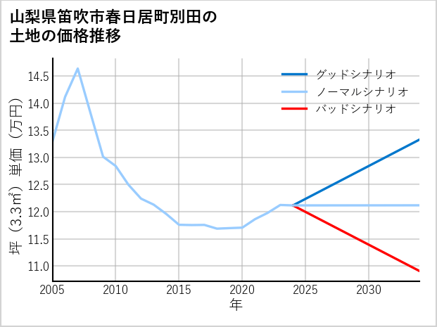 山梨県笛吹市春日居町別田の土地価格推移