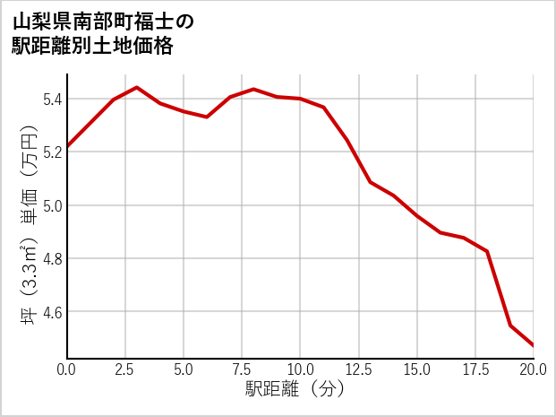 山梨県南部町福士の徒歩距離別の土地坪単価