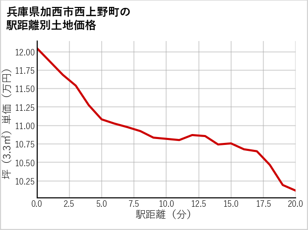 兵庫県加西市西上野町の徒歩距離別の土地坪単価