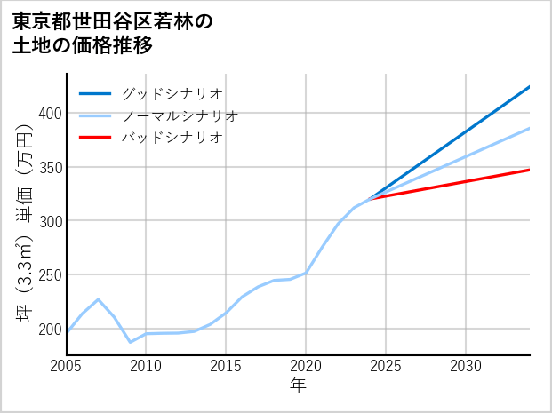 東京都世田谷区若林の土地価格推移