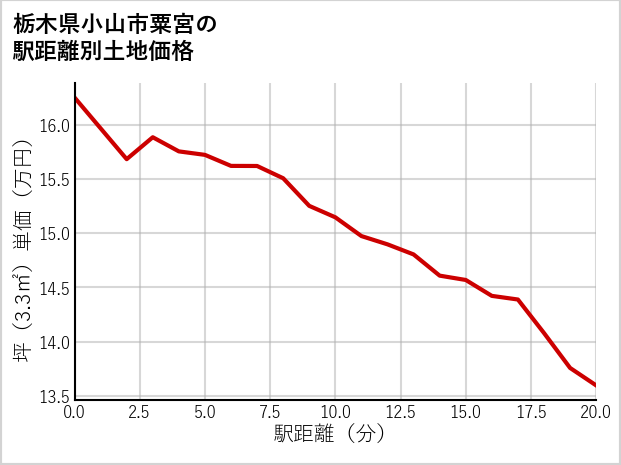 栃木県小山市粟宮の徒歩距離別の土地坪単価
