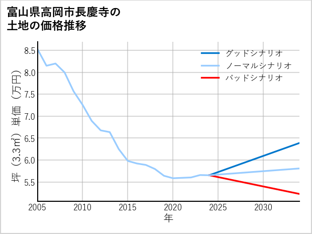 富山県高岡市長慶寺の土地価格推移