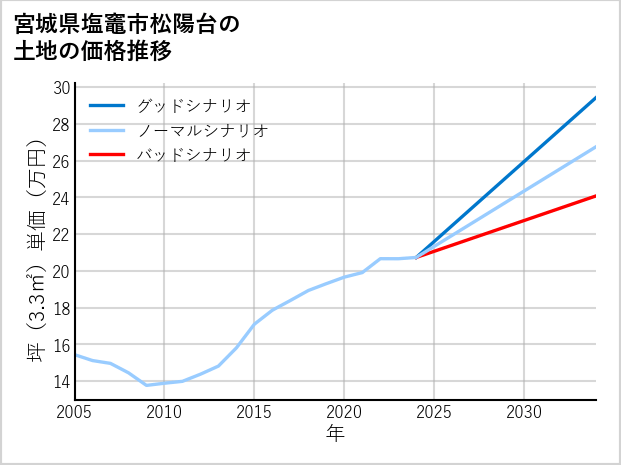 宮城県塩竈市松陽台の土地価格推移