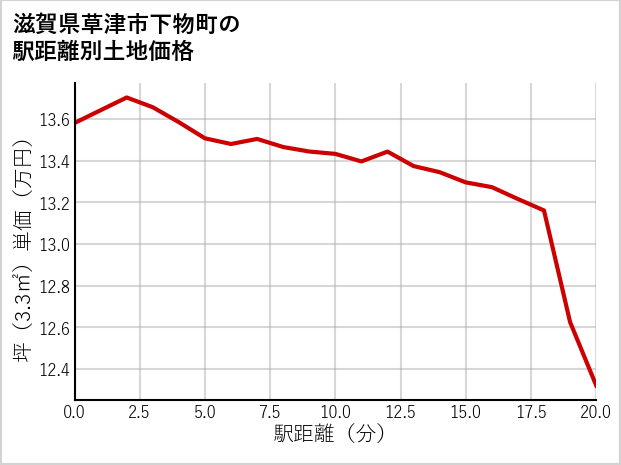 滋賀県草津市下物町の徒歩距離別の土地坪単価