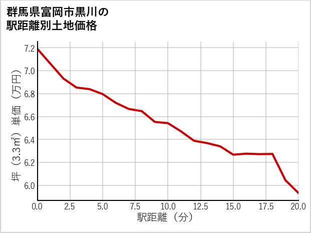 群馬県富岡市黒川の徒歩距離別の土地坪単価