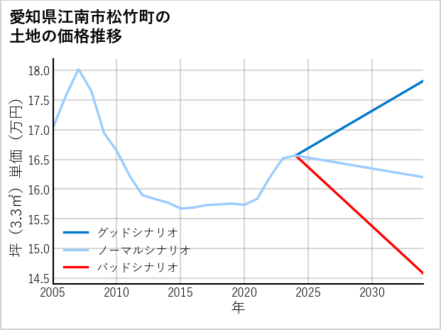 愛知県江南市松竹町の土地価格推移