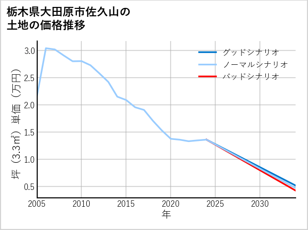 栃木県大田原市佐久山の土地価格推移