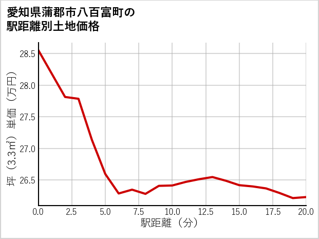 愛知県蒲郡市八百富町の徒歩距離別の土地坪単価