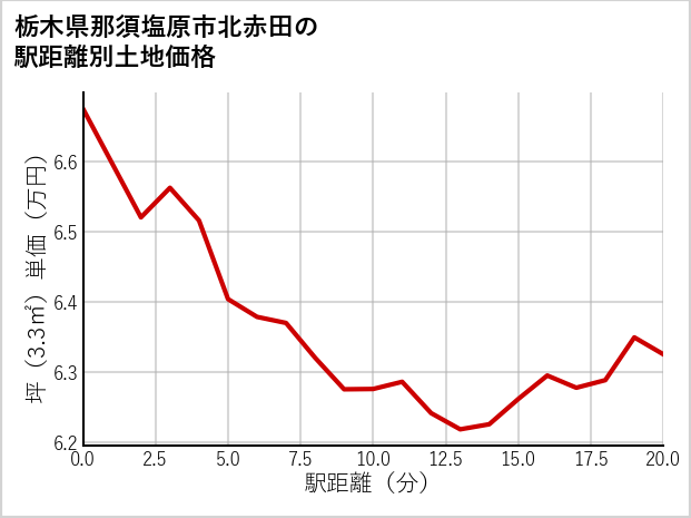栃木県那須塩原市北赤田の徒歩距離別の土地坪単価