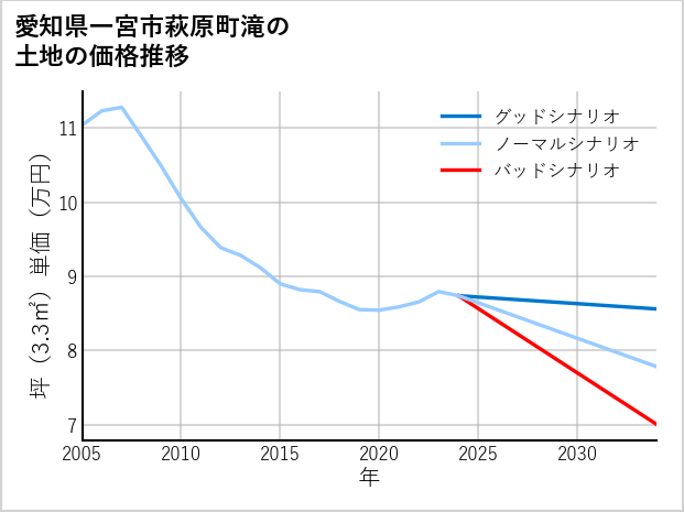 愛知県一宮市萩原町滝の土地価格推移
